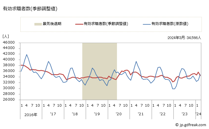 グラフ 月次 新潟県の一般職業紹介状況 有効求職者数(季節調整値)