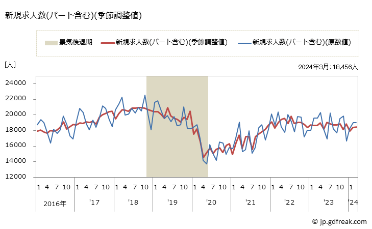 グラフ 月次 新潟県の一般職業紹介状況 新規求人数(パート含む)(季節調整値)