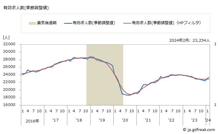 グラフ 月次 富山県の一般職業紹介状況 有効求人数(季節調整値)