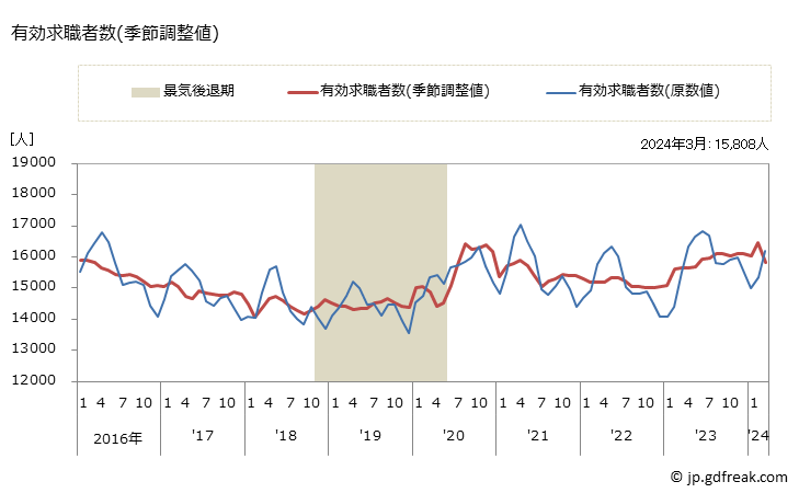 グラフ 月次 富山県の一般職業紹介状況 有効求職者数(季節調整値)