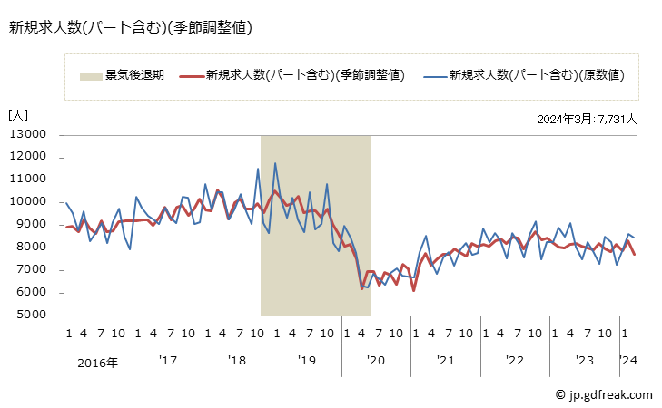 グラフ 月次 富山県の一般職業紹介状況 新規求人数(パート含む)(季節調整値)