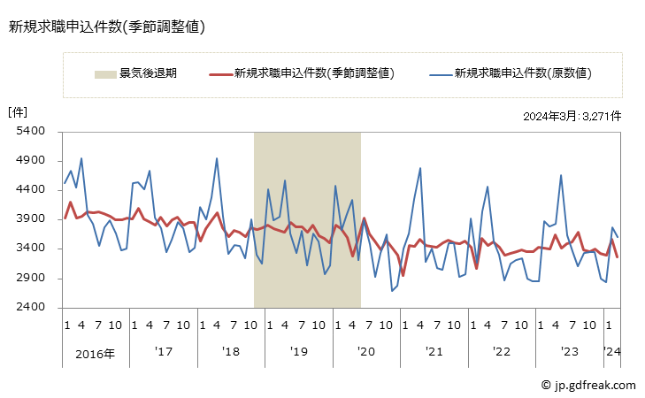 グラフ 月次 富山県の一般職業紹介状況 新規求職申込件数(季節調整値)