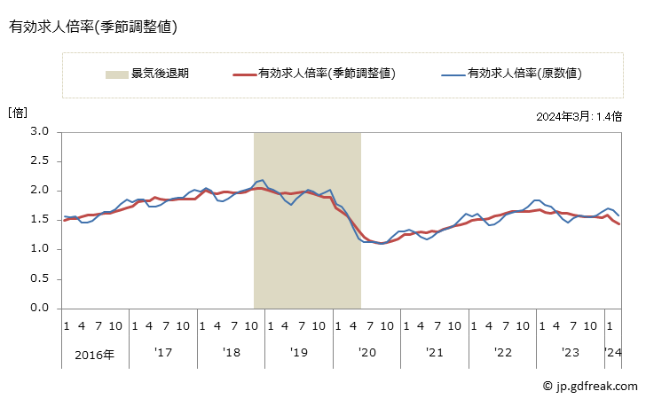 グラフ 月次 石川県の一般職業紹介状況 有効求人倍率(季節調整値)