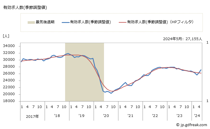 グラフ 月次 石川県の一般職業紹介状況 有効求人数(季節調整値)