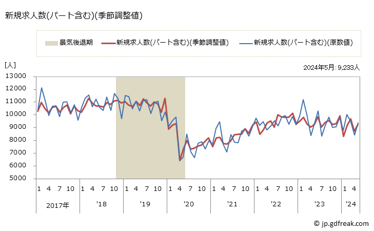 グラフ 月次 石川県の一般職業紹介状況 新規求人数(パート含む)(季節調整値)