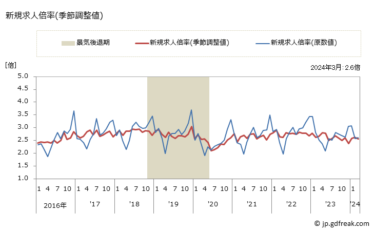 グラフ 月次 福井県の一般職業紹介状況 新規求人倍率(季節調整値)