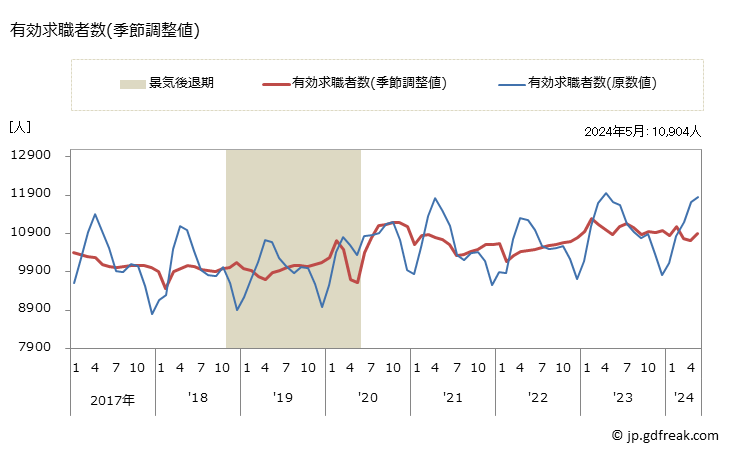 グラフ 月次 福井県の一般職業紹介状況 有効求職者数(季節調整値)