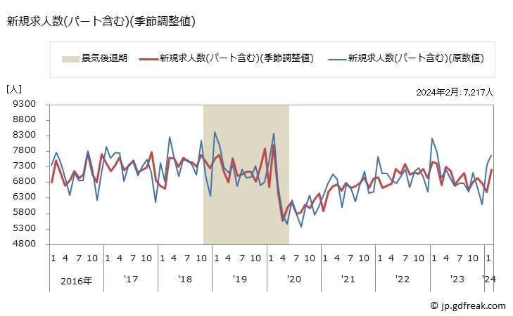 グラフ 月次 福井県の一般職業紹介状況 新規求人数(パート含む)(季節調整値)
