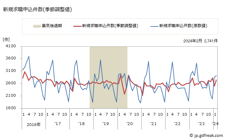 グラフ 月次 福井県の一般職業紹介状況 新規求職申込件数(季節調整値)