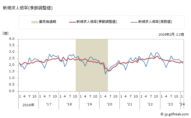 グラフ 月次 長野県の一般職業紹介状況 新規求人倍率(季節調整値)