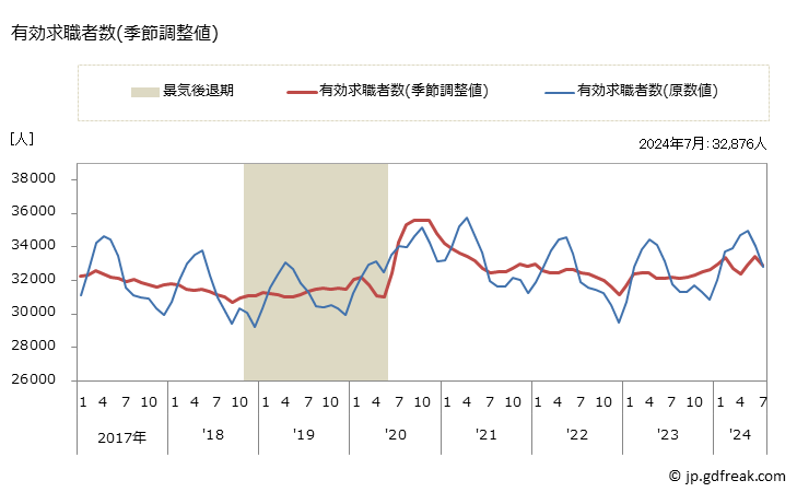 グラフ 月次 長野県の一般職業紹介状況 有効求職者数(季節調整値)