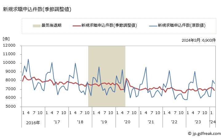 グラフ 月次 長野県の一般職業紹介状況 新規求職申込件数(季節調整値)