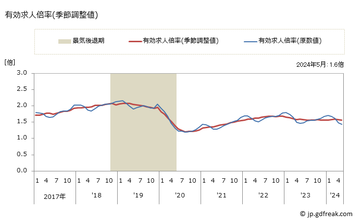グラフ 月次 岐阜県の一般職業紹介状況 有効求人倍率(季節調整値)