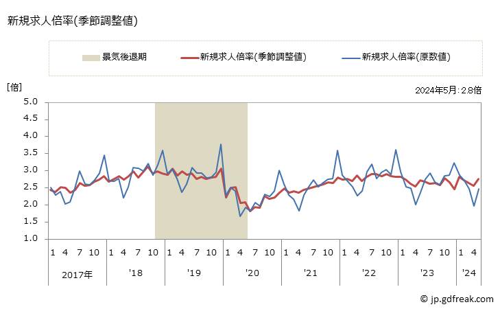 グラフ 月次 岐阜県の一般職業紹介状況 新規求人倍率(季節調整値)