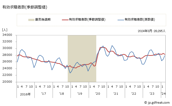 グラフ 月次 岐阜県の一般職業紹介状況 有効求職者数(季節調整値)