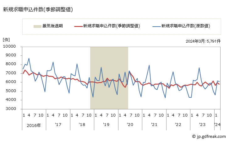 グラフ 月次 岐阜県の一般職業紹介状況 新規求職申込件数(季節調整値)