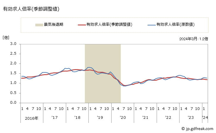 グラフ 月次 静岡県の一般職業紹介状況 有効求人倍率(季節調整値)