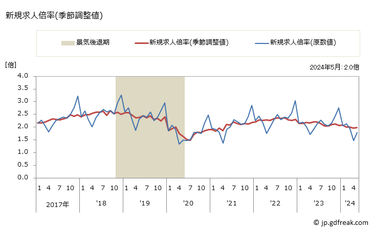 グラフ 月次 静岡県の一般職業紹介状況 新規求人倍率(季節調整値)