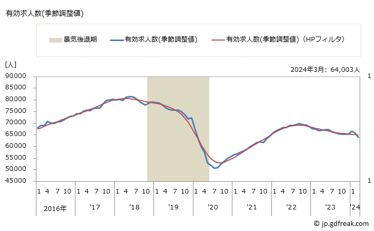 グラフ 月次 静岡県の一般職業紹介状況 有効求人数(季節調整値)