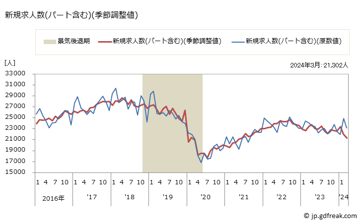 グラフ 月次 静岡県の一般職業紹介状況 新規求人数(パート含む)(季節調整値)