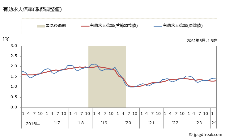 グラフ 月次 愛知県の一般職業紹介状況 有効求人倍率(季節調整値)