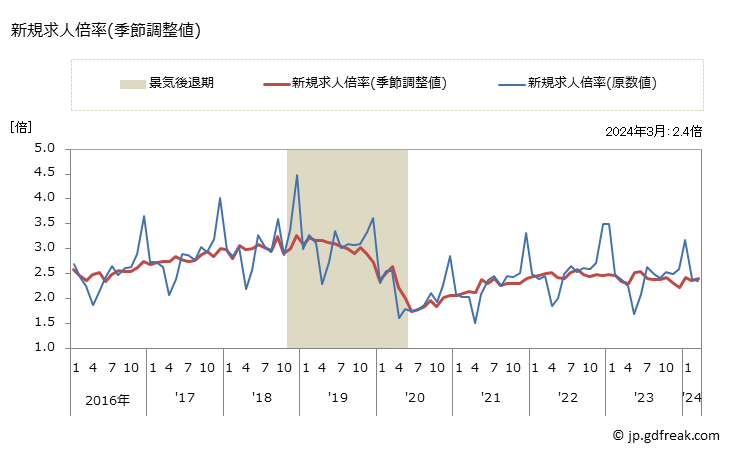 グラフ 月次 愛知県の一般職業紹介状況 新規求人倍率(季節調整値)