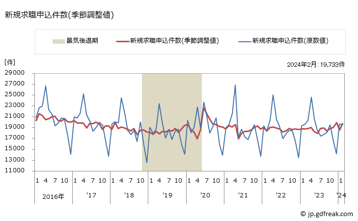 グラフ 月次 愛知県の一般職業紹介状況 新規求職申込件数(季節調整値)