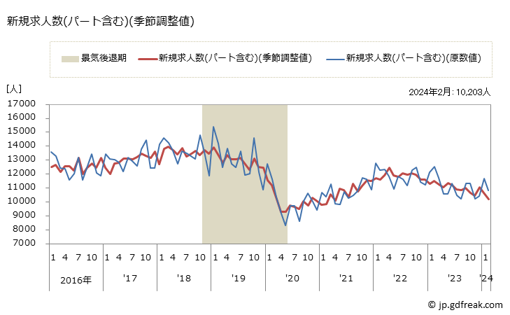 グラフ 月次 三重県の一般職業紹介状況 新規求人数(パート含む)(季節調整値)