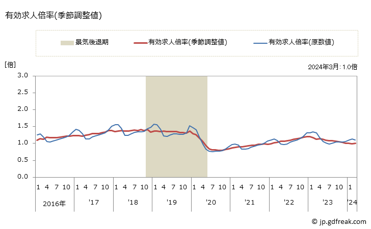 グラフ 月次 滋賀県の一般職業紹介状況 有効求人倍率(季節調整値)
