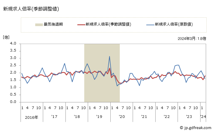 グラフ 月次 滋賀県の一般職業紹介状況 新規求人倍率(季節調整値)