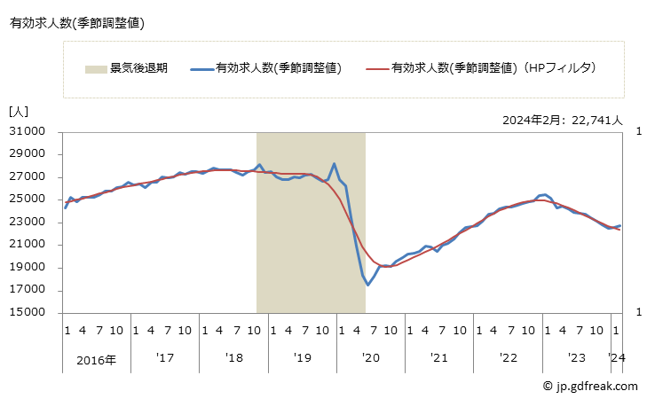 グラフ 月次 滋賀県の一般職業紹介状況 有効求人数(季節調整値)