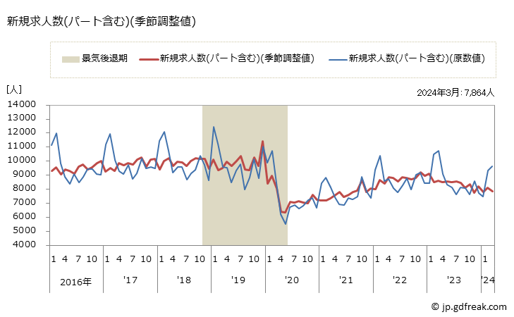 グラフ 月次 滋賀県の一般職業紹介状況 新規求人数(パート含む)(季節調整値)
