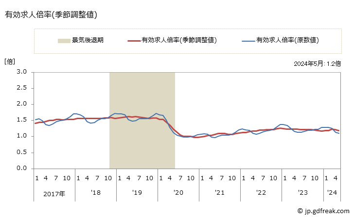グラフ 月次 京都府の一般職業紹介状況 有効求人倍率(季節調整値)