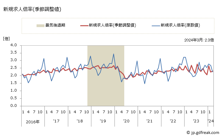 グラフ 月次 京都府の一般職業紹介状況 新規求人倍率(季節調整値)