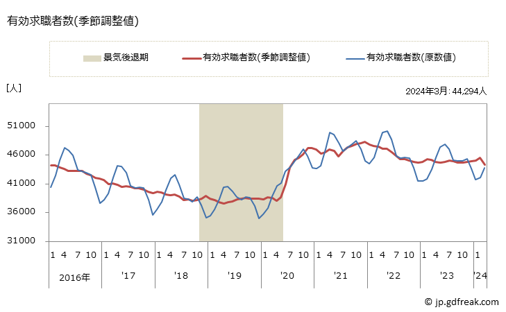 グラフ 月次 京都府の一般職業紹介状況 有効求職者数(季節調整値)