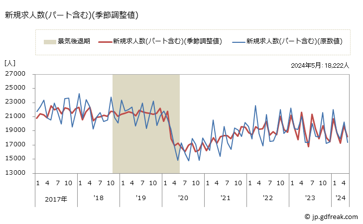 グラフ 月次 京都府の一般職業紹介状況 新規求人数(パート含む)(季節調整値)