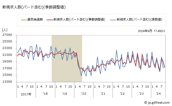 グラフ 月次 京都府の一般職業紹介状況 新規求人数(パート含む)(季節調整値)