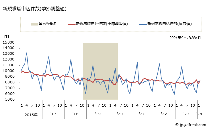 グラフ 月次 京都府の一般職業紹介状況 新規求職申込件数(季節調整値)