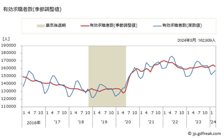 グラフ 月次 大阪府の一般職業紹介状況 有効求職者数(季節調整値)