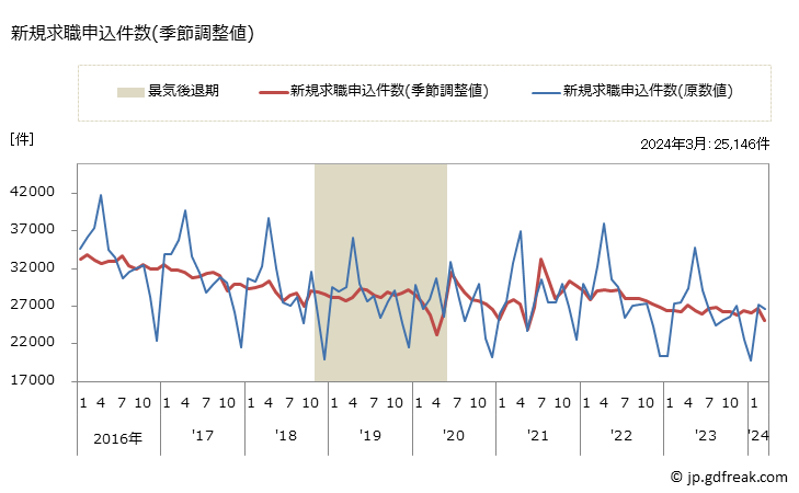 グラフ 月次 大阪府の一般職業紹介状況 新規求職申込件数(季節調整値)