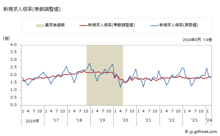 グラフ 月次 兵庫県の一般職業紹介状況 新規求人倍率(季節調整値)