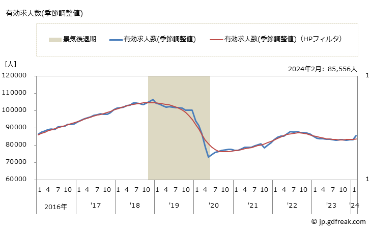 グラフ 月次 兵庫県の一般職業紹介状況 有効求人数(季節調整値)