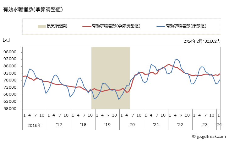 グラフ 月次 兵庫県の一般職業紹介状況 有効求職者数(季節調整値)