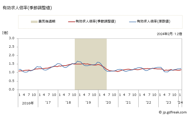 グラフ 月次 奈良県の一般職業紹介状況 有効求人倍率(季節調整値)