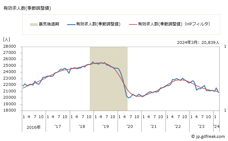 グラフ 月次 奈良県の一般職業紹介状況 有効求人数(季節調整値)