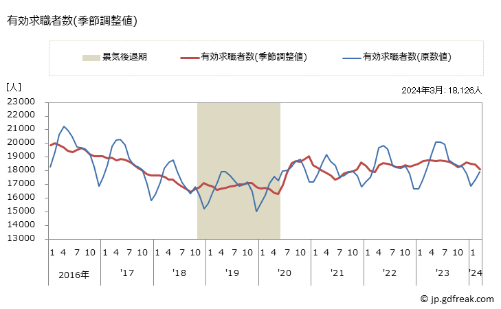 グラフ 月次 奈良県の一般職業紹介状況 有効求職者数(季節調整値)
