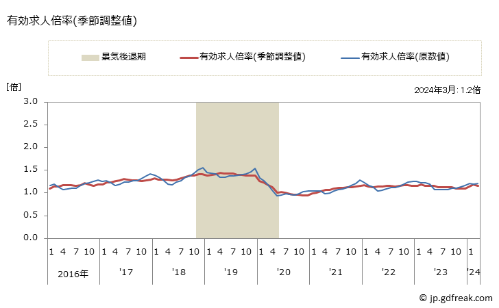 グラフ 月次 和歌山県の一般職業紹介状況 有効求人倍率(季節調整値)