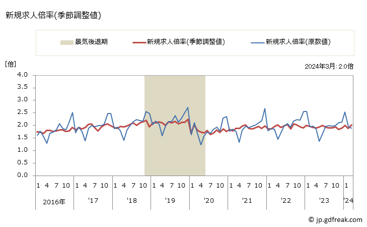 グラフ 月次 和歌山県の一般職業紹介状況 新規求人倍率(季節調整値)
