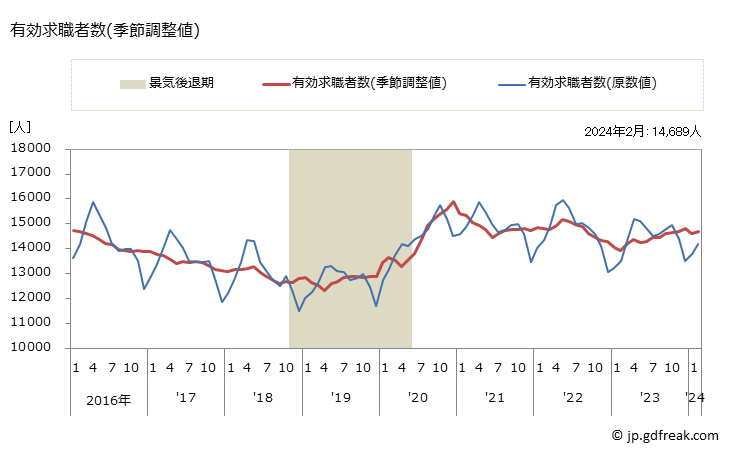 グラフ 月次 和歌山県の一般職業紹介状況 有効求職者数(季節調整値)