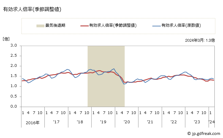 グラフ 月次 鳥取県の一般職業紹介状況 有効求人倍率(季節調整値)